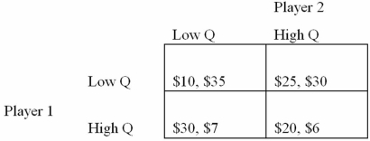 Refer to the following payoff matrix:   Suppose the production game depicted in the payoff matrix is a sequential-move game. Identify the strategy leading to a first-mover advantage for player 2. A)  Player 2 moves first and plays High Q. Observing player 2's move, player 1's best response is to play Low Q. B)  Player 2 moves first and plays Low Q. Observing player 2's move, player 1's best response is to play Low Q. C)  Player 2 moves first and plays High Q. Observing player 2's move, player 1's best response is to play High Q. D)  Player 2 moves first and plays Low Q. Observing player 2's move, player 1's best response is to play High Q.