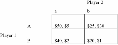 <strong>Refer to the following payoff matrix: The Nash equilibrium for the simultaneous-move game depicted in the payoff matrix is:</strong> A) {(A,a) and (A,b)}. B) {(A,a)}. C) {B,b)}. D) There is no pure strategy Nash equilibrium to this game.