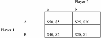 Refer to the following payoff matrix:   Suppose the simultaneous-move game depicted in this payoff matrix could be turned into a sequential-move game with player 1 moving first. In this case, the equilibrium payoffs will be: A)  ($20, $1) . B)  ($50, $5) . C)  ($40, $2) . D)  ($25, $30) .