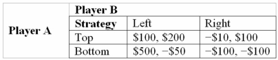Consider the following normal-form game.   a. What is player B's best strategy in a simultaneous-move play of this game? b. What is player A's best strategy in a simultaneous-move play of this game? c. What are player A and B's equilibrium payoff in a simultaneous-move play of this game? d. Use an extensive-form representation to show that player B can earn higher payoffs by exercising a first-mover advantage. (Note: Player B's payoffs will appear first in this extensive-form game since it is the first mover.) e. List two things player B must do in order to be able to achieve these higher payoffs.