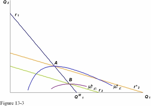 Use Figure 13-3 to answer the following questions.   a. Would firm 1's profit increase or decrease if the equilibrium moved from point A to point B? b. Would firm 2's profit increase or decrease if the equilibrium moved from point A to point B? c. As the manager of firm 1, propose a strategy that would increase both the market share and the profits of firm 1-that is, a strategy that moves the market equilibrium from point A to point  B.
