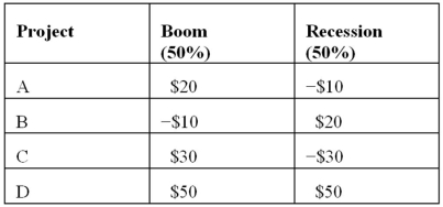 You are a hotel manager and you are considering four projects that yield different payoffs, depending upon whether there is an economic boom or a recession. The potential payoffs and corresponding payoffs are summarized in the following table.   The expected value of project A is: A)  $5. B)  $10. C)  $20. D)  None of the statements is correct.