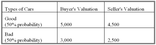 Suppose that there are two types of cars, good and bad. The qualities of cars are not observable but are known to the sellers. Risk-neutral buyers and sellers have their own valuation of these two types of cars as follows:   Suppose that both buyers and sellers observe the quality. What happens? A)  Both good and bad cars are traded. B)  Only good cars are traded. C)  Only bad cars are traded. D)  Neither good nor bad cars are traded.