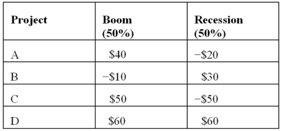 You are a hotel manager considering four projects that yield different payoffs, depending upon whether there is an economic boom or a recession. The potential payoffs and corresponding payoffs are summarized in the following table.   The expected value of project A is: A)  $5. B)  $10. C)  $20. D)  None of the answers are correct.