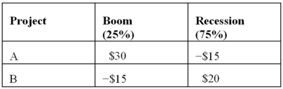 If a manager adopted both project A and project B simultaneously, the expected value of this joint project would be:   A)  $7.50. B)  $0. C)  $11.25. D)  -$3.75.