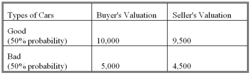 When a buyer does not observe the quality, based on the following table, what is the highest price she will offer for a used car if she ignores adverse selection?   A)  $10,000 B)  $5,000 C)  $7,500 D)  $7,000
