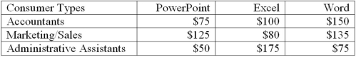 The following table contains different consumers' values for three software titles: PowerPoint, Excel, and Word. Suppose there are 100 consumers of each type. It costs Microsoft $5 to produce each piece of software. If Microsoft wants to devise a pricing strategy that is incentive compatible between consumer types and will maximize its profit, then it should:   A)  charge $50 for PowerPoint, $80 for Excel, and $75 for Word. B)  charge a single price of $300 for the bundle of PowerPoint, Excel, and Word. C)  charge $125 for PowerPoint, $175 for Excel, and $150 for Word. D)  charge $325 for the bundle of PowerPoint, Excel, and Word and permit consumers to purchase each software title individually at $81.10 each.