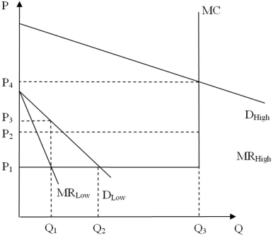 Refer to the figure below. During low-peak times, what price-quantity combination should the firm charge to maximize profit?   A)  P<sub>1</sub> and Q<sub>1</sub> B)  P<sub>3</sub> and Q<sub>1</sub> C)  P<sub>1</sub> and Q<sub>2</sub> D)  P<sub>2</sub> and Q<sub>1</sub>