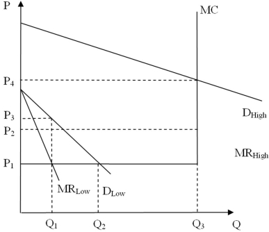 Refer to the figure below. During high-peak times, what price-quantity combination should the firm charge to maximize profit?   A)  P<sub>1</sub> and Q<sub>3</sub> B)  P<sub>2</sub> and Q<sub>3</sub> C)  P<sub>4</sub> and Q<sub>3</sub> D)  P<sub>1</sub> and Q<sub>2</sub>