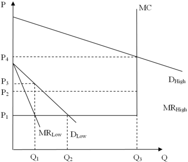 Revenues when a firm engages in peak-load pricing based on the figure below will be:   A)  (P<sub>1</sub> × Q<sub>1</sub>)  + (P<sub>4</sub> × Q<sub>3</sub>) . B)  (P<sub>3</sub> × Q<sub>1</sub>)  + (P<sub>4</sub> × Q<sub>3</sub>) . C)  (P<sub>1</sub> × Q<sub>2</sub>)  + (P<sub>2</sub> × Q<sub>3</sub>) . D)  (P<sub>4</sub> × Q<sub>3</sub>) .