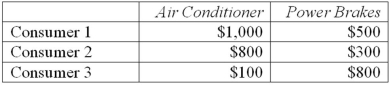 Three consumers who want to buy a new car have the following valuations for dealer options:   Assuming costs are zero, how much would the dealer make if it priced power brakes at $800, priced air conditioners at $200, and sold the bundle for $1,300?
