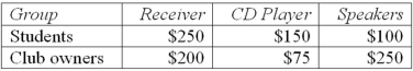 Suppose that JVC is trying to decide how to price a new stereo system composed of a receiver, CD player, and speakers. The company's economists have estimated that two different groups will purchase these products: students and club owners. The economists' analysis suggests that the total market for its brand of stereos consists of 10,000 students and 50,000 club owners. In addition, it is estimated that the maximum amount each group will pay for each stereo component is as follows:   JVC's objective is to maximize revenues, and it is considering three strategies to price its stereo components: (1) a standard strategy whereby it prices each stereo component separately; (2) perfect price discrimination; or (3) bundling the three components together and selling only bundles containing the receiver, CD player, and speakers. a. If JVC uses a standard pricing strategy, what price should it charge for the receiver, for the CD player, and for the speakers to maximize revenues? What are the revenues they will earn through this strategy? b. Suppose JVC adopts a first-degree price discrimination policy. What prices should it charge to maximize revenues? What are JVC's revenues using this strategy? c. Suppose that JVC markets the receiver, CD player, and speakers together. That is, it uses a commodity-bundle strategy such that the products are sold as one item. What price should JVC charge to maximize revenues? How much will it earn?