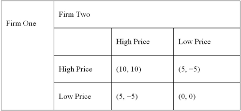 In the game shown below, firms 1 and 2 must independently decide whether to charge high or low prices.   Which of the following are Nash equilibrium payoffs in the one-shot game? A)  (0, 0)  B)  (5, -5)  C)  (-5, 5)  D)  (10, 10) 