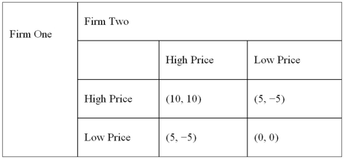 In the game shown below, firms 1 and 2 must independently decide whether to charge high or low prices.   Which of the following are the Nash equilibrium payoffs (each period)  if the game is repeated 10 times? A)  (0, 0)  B)  (5, -5)  C)  (-5, 5)  D)  (10, 10) 