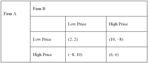 The figure below presents information for a one-shot game.   What are dominant strategies for firm A and firm B respectively? A)  (low price, high price)  B)  (high price, low price)  C)  (high price, high price)  D)  (low price, low price) 