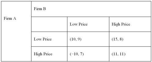Refer to the following game.   Which of the following is true? A)  A dominant strategy for firm A is  high price.  B)  There does not exist a dominant strategy for firm A. C)  A dominant strategy for firm B is  low price.  D)  None of the answers is correct.