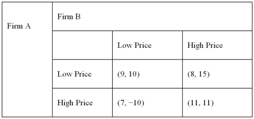 Refer to the following game.   Which of the following is true? A)  A dominant strategy for firm A is  high price.  B)  There does not exist a dominant strategy for firm A. C)  A dominant strategy for firm B is  low price.  D)  None of the answers is correct.