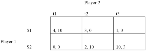 The dominant strategy for player 2 in the following game is:   A)  t1. B)  t1 and t2. C)  t3. D)  None of the answers is correct.