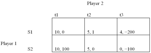 The dominant strategy of player 1 in the following game is:   A)  S1. B)  S2. C)  S1 and S2. D)  A dominant strategy does not exist.