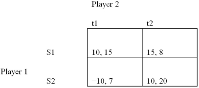 Based on the following game, what are the secure strategies for player 1 and player 2?   A)  S1 and t2 B)  S1 and t1 C)  S2 and t2 D)  S2 and t1