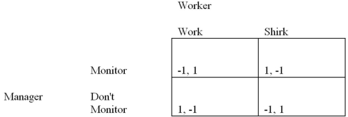 Suppose that you are a manager. You are considering whether or not to monitor employees with the payoffs in the normal-form game shown below.   Management and a labor union are bargaining over how much of a $50 surplus to give to the union. The $50 is divisible up to one cent. The players have one shot to reach an agreement. Management has the ability to announce what it wants first, and then the labor union can accept or reject the offer. Both players get zero if the total amounts asked for exceed $50. Which of the following is a perfect equilibrium? A)  Management requests $49.99, and the labor union accepts $0.01. B)  Management requests $25, and the labor union accepts $25. C)  Management requests $0, and the labor union accepts $50. D)  None of the answers is correct.