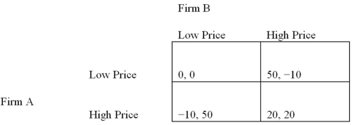 Refer to the normal-form game of price competition in the payoff matrix below.   Suppose that firm A deviates from a trigger strategy to support a high price. What is the present value of A's payoff from cheating? A)  70 B)  50 C)  30 D)  20
