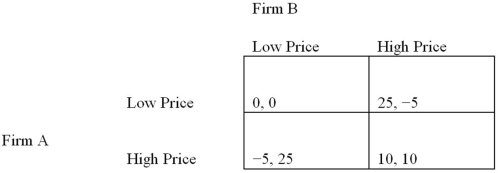 The following depicts a normal-form game of price competition.   What is the maximum interest rate that can sustain collusion? A)  66.7 percent B)  33 percent C)  25 percent D)  15 percent