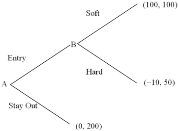 Refer to the normal-form game of price competition shown below.   Firm B is the incumbent facing potential entry from its rival, firm A. Firm A's strategies consist of {entry, stay out}. Firm B's strategies are then {hard if entry; hard if stay out; soft if entry; soft if stay out}. Find the non-subgame Nash equilibrium to this game, if one exists. A)  Firm A plays {stay out}; firm B plays {hard if entry}. B)  Firm A plays {entry}; firm B plays {hard if entry}. C)  Firm A plays {entry}; firm B plays {soft if entry}. D)  There is no non-subgame Nash equilibrium to this game.