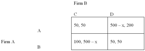 Refer to the normal-form game of price competition shown below.   For what values of x is strategy (B, D)  the only Nash equilibrium of the game? A)  All x > 450 B)  All x < 450 C)  x = 450 D)  x < 50