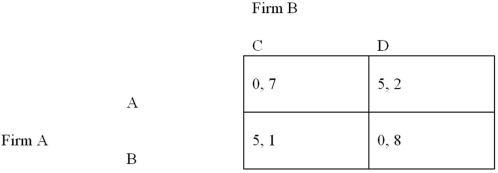 Refer to the normal-form game of price competition shown below.   Which of the following represents the set of possible pure strategy Nash equilibria? A)  {A, C} B)  {A, B} C)  {(A, C) , (A, D) , (B, C) , (B, D) } D)  {C, D}