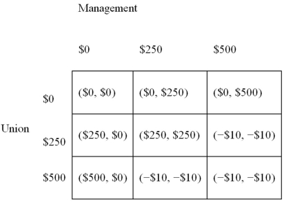Refer to the normal-form game of bargaining shown below.   Suppose that management and the union are bargaining over how much of a $500 surplus to give to the union. It is assumed that the surplus can only be split into $250 increments. Furthermore, negotiations are set up such that management and the union must simultaneously and independently write down the amount of surplus to allocate to the union. The payoff structure to this one-shot bargaining game is listed in Figure 10-16. The number of efficient outcomes resulting from the bargaining game is: A)  3. B)  5. C)  6. D)  8. 