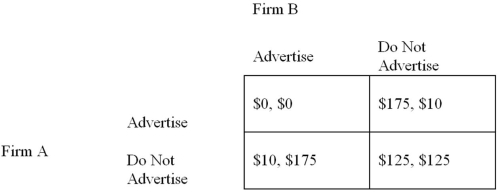 Refer to the normal-form game of advertising shown below.   Consider the advertising game in Figure 10-17. Firms A and B know the game will be played for exactly five periods. What is a Nash equilibrium to this game? A)  {advertise, do not advertise} B)  {advertise, advertise} C)  {do not advertise, do not advertise} provided the interest rate is less than 0.10 percent D)  {advertise, advertise} provided the interest rate is less than 0.50 percent