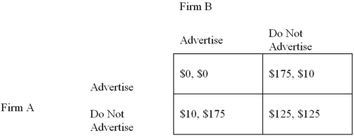 Refer to the normal-form game of advertising shown below.   Suppose there is a 90 percent chance that the advertising game depicted in Figure 10-17 will end next period. The collusive agreement {(not advertise, not advertise) } is: A)  sustainable since $175 < $138.89. B)  unsustainable since $175 < $138.89. C)  sustainable since $11.11 > $50. D)  unsustainable since $11.11 > $50.