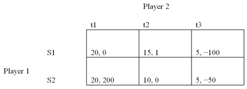 Refer to the payoff matrix below.   Which of the following pairs of strategies constitutes a Nash equilibrium of the game? A)  S1, t1 B)  S1, t2 C)  S2, t1 D)  S1, t2 and S2, t1