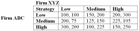 You are the manager of the ABC novelty store, and your only competitor is the XYZ novelty store. You are both trying to decide on which magic tricks and party favors to carry in stock. The product mixes available to both of you are low, medium, and high in variety. Your expected earnings in this market are shown in the following table:   a. Find the Nash equilibrium (or equilibria) for a simultaneous-move, one-shot play of this game. b. What outcome would you expect in this one-shot game? Why?