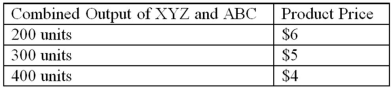 You are the manager of XYZ Inc. and must decide how much output to produce to maximize your firm's profit. XYZ and its rival, ABC Corp., produce a good that consumers view as essentially identical. These two firms make up the entire industry, so the market price for the good depends on the total amount produced by the two firms. A survey reveals that the market price of the product depends on total market output as follows:   XYZ and ABC each use labor, materials, and machines to produce output. XYZ purchases labor and materials on an as-needed basis; their machines were purchased three years ago and are being depreciated according to the straight-line method. XYZ's accounting department has provided the following data about its unit production costs:   Reports from industry experts suggest that ABC's cost structure is similar to XYZ's cost structure and that technological constraints require each firm to produce either 100 units or 200 units of output. a. Briefly explain which costs are relevant for your decision, and why. b. Write this game in normal form. c. How many units should XYZ produce: 100 units or 200 units?