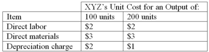 You are the manager of XYZ Inc. and must decide how much output to produce to maximize your firm's profit. XYZ and its rival, ABC Corp., produce a good that consumers view as essentially identical. These two firms make up the entire industry, so the market price for the good depends on the total amount produced by the two firms. A survey reveals that the market price of the product depends on total market output as follows:   XYZ and ABC each use labor, materials, and machines to produce output. XYZ purchases labor and materials on an as-needed basis; their machines were purchased three years ago and are being depreciated according to the straight-line method. XYZ's accounting department has provided the following data about its unit production costs:   Reports from industry experts suggest that ABC's cost structure is similar to XYZ's cost structure and that technological constraints require each firm to produce either 100 units or 200 units of output. a. Briefly explain which costs are relevant for your decision, and why. b. Write this game in normal form. c. How many units should XYZ produce: 100 units or 200 units?
