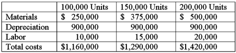 You are the general manager of TU Modems Inc., and your accounting department has provided you with the following information about the total cost of producing three potential quantities of a commercial-grade modem:   The market is saturated with modems, and your sales department has been able to identify only one potential buyer of your modems. This customer has numerous options and as a result is only willing to pay $300 per modem for an order of 100,000 modems. You must decide whether to sign a contract under these terms or simply shut down your operations. What is your optimal decision?