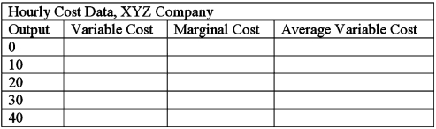 The XYZ Company produces output using labor (which it purchases on an as-needed basis in the market for unskilled workers at a wage of $5 per hour) and one machine (which it is obligated to lease at a rental rate of $300 per hour). The planning horizon precludes XYZ from renting or purchasing any additional machines, as the current machine has a capacity of 80 units of output per hour, which exceeds the projected demand for the firm's product. The firm has no alternative use for the machine it leases, and the contract precludes it from subleasing it to another party. The company currently employs one worker who produces 10 units of output per hour. A recent report from the engineering department reveals that, given the plant's current capacity, two workers could produce 20 units of output per hour, three workers could produce 30 units of output per hour, and four workers could produce a total of 40 units of output per hour. a. Complete the following table:   b. Suppose that XYZ can sell up to 40 units of output per hour at a price of $.60 per unit but cannot even get a penny for units produced in excess of 40 units per hour. How much output should XYZ produce each hour in order to maximize profits? c. At what price would XYZ find it profitable to shut down its operation?