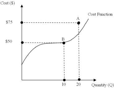 Point A in the figure below is:   A)  efficient since it produces 20 units of output at the lowest possible cost. B)  efficient since it produces 10 units of output at the lowest possible cost. C)  inefficient since it produces 20 units of output at a cost greater than the minimum cost. D)  inefficient since it produces 10 units of output at a cost greater than the minimum cost.