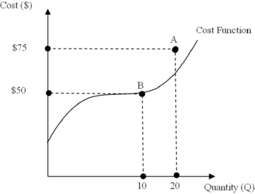 Point B in the figure below is:   A)  efficient since it produces 20 units of output at the lowest possible cost. B)  efficient since it produces 10 units of output at the lowest possible cost. C)  inefficient since it produces 20 units of output at a cost greater than the minimum cost. D)  inefficient since it produces 10 units of output at a cost greater than the minimum cost.