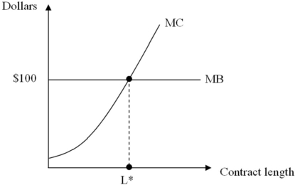 Refer to the figure below. Suppose that the marginal benefit of writing a contract is $100 and the marginal cost of that contract is $100. Based on this information, the optimal contract length should be:   A)  increased by half. B)  increased by two-thirds. C)  decreased. D)  held constant at the contract length where MB = 100 and MC = 100.