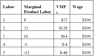 Given the following table, how many workers should be hired to maximize profits?   A)  1 B)  2 C)  3 D)  4
