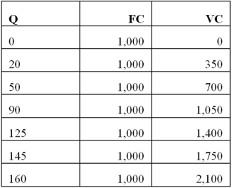 According to the table below, what is the total cost of producing 125 units of output?   A)  1,000 B)  2,050 C)  1,400 D)  2,400