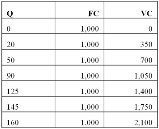 According to the table below, what is the average variable cost of producing 50 units of output?   A)  21 B)  34 C)  14 D)  20