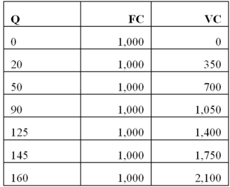 According to the table below, what is the average total cost of producing 160 units of output?   A)  12.98 B)  16.31 C)  22.04 D)  19.38