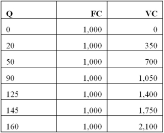 According to the table below, what is the marginal cost of producing 90 units of output?   A)  5.32 B)  8.75 C)  11.67 D)  21.00