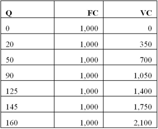 According to the table below, at what level of output is marginal cost minimized?   A)  90 B)  50 C)  125 D)  160
