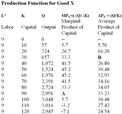 The marginal product of capital of producing 2,991 units of output (find point A)  in the table below is:   A)  26.7. B)  19.5. C)  5.7. D)  2.4.
