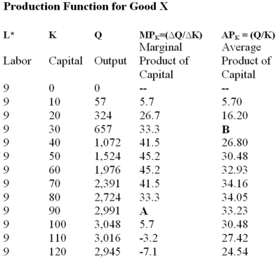 The production function for good X in the table below exhibits increasing marginal returns to capital over what output range?   A)  Between 0 and 1,524 B)  Between 0 and 2,991 C)  Between 2,391 and 3,048 D)  Between 3,016 and 2,945